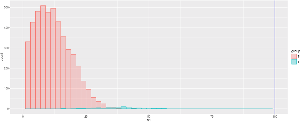 Histogram for Cut-Off Example